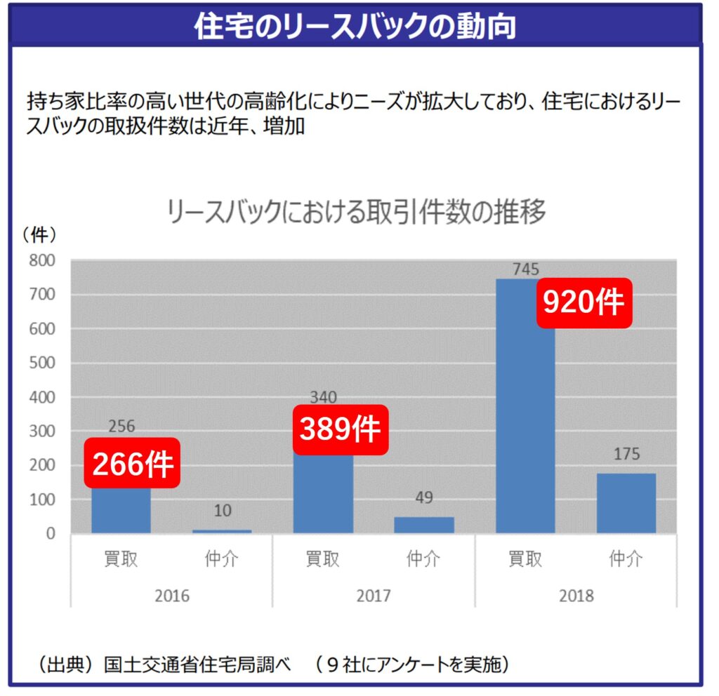 住宅のリースバック件数の推移