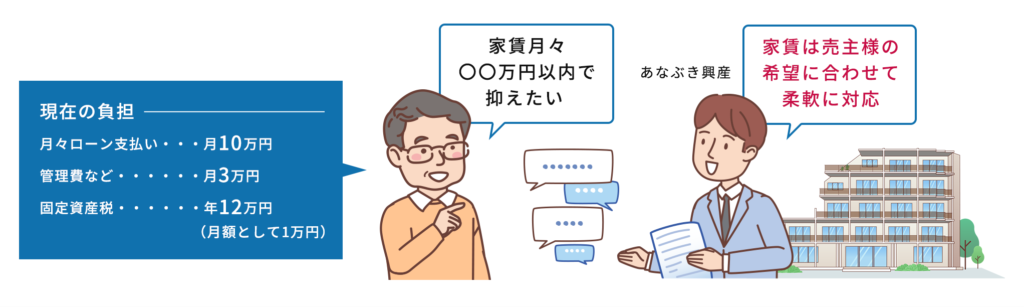 あなぶきのリースバック。家賃を柔軟に対応