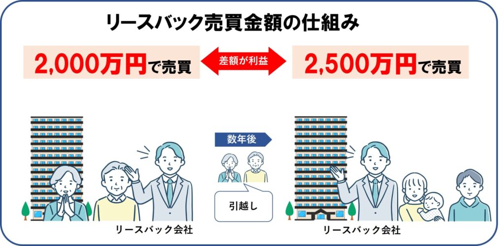 リースバック買取金額の仕組みというテキストと詳細図