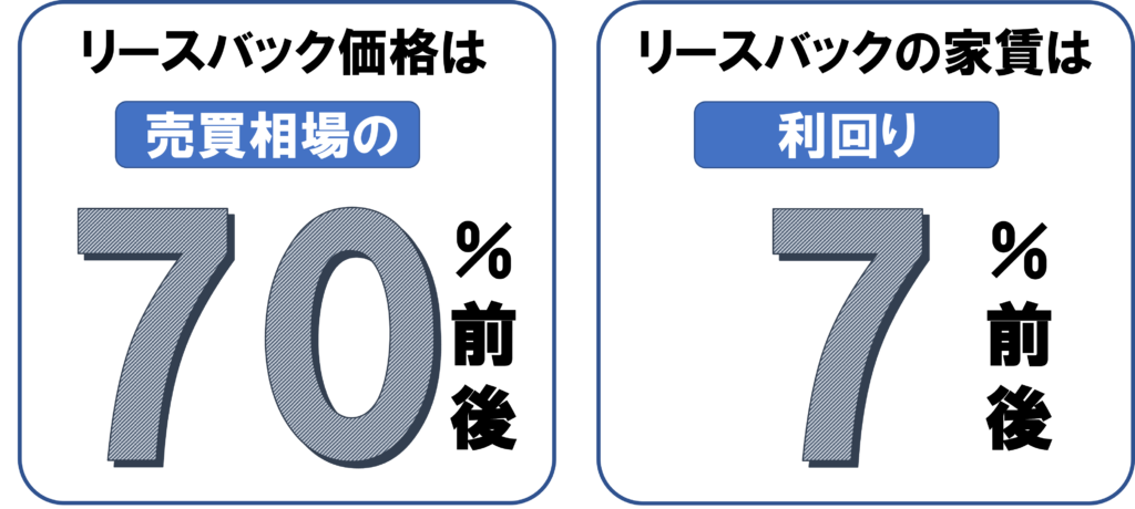 リースバックの売買価格は、売買相場の７０%。家賃の基準は利回り７％。