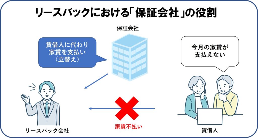 リースバックにおける保証会社の役割というテキストと仕組み図